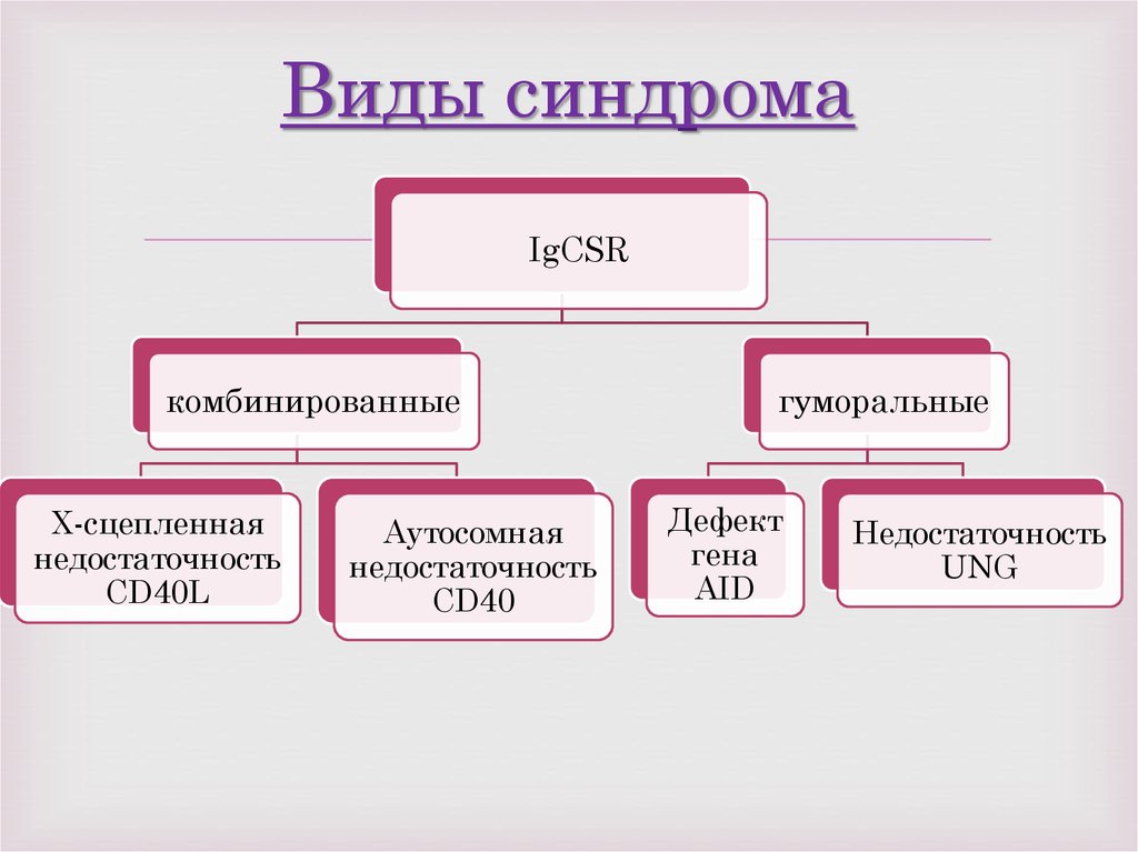 Виды синдромов