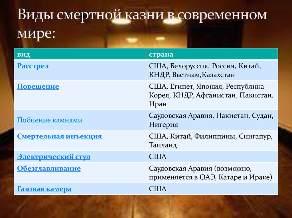 Наказание страны. Виды смертной казни в современном мире. Современные виды смертной казни. Способы применения смертной казни. Смертная казнь типы в других странах.