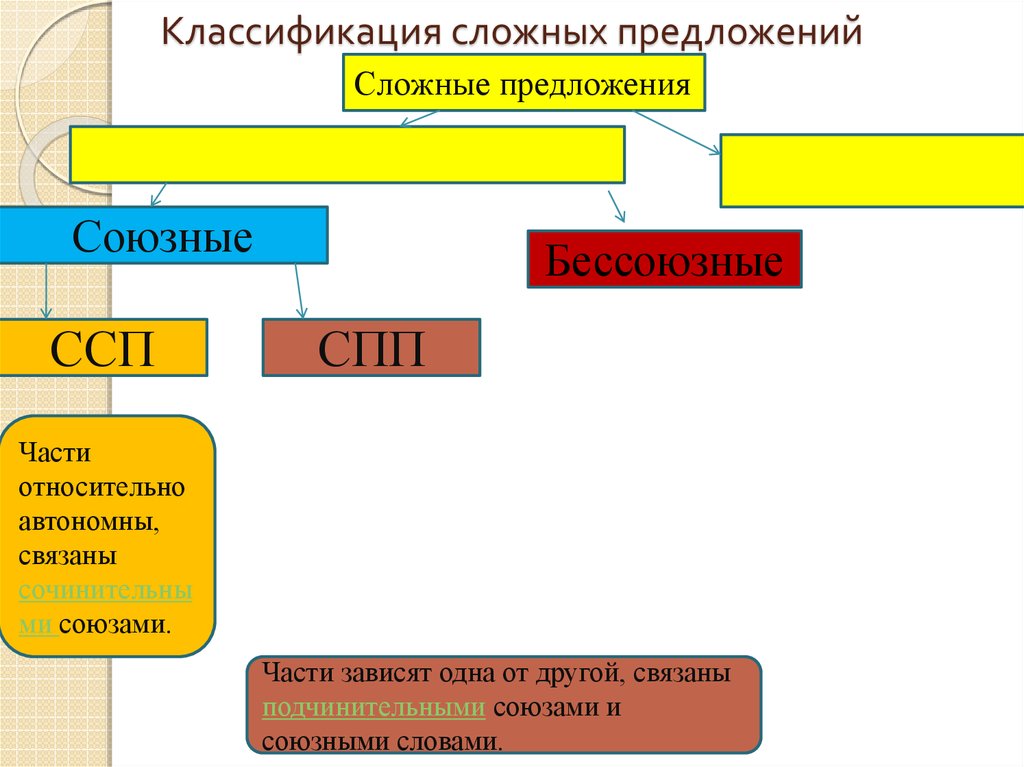 Готовимся к ЕГЭ. Занятие 35. Бессоюзное сложное предложение