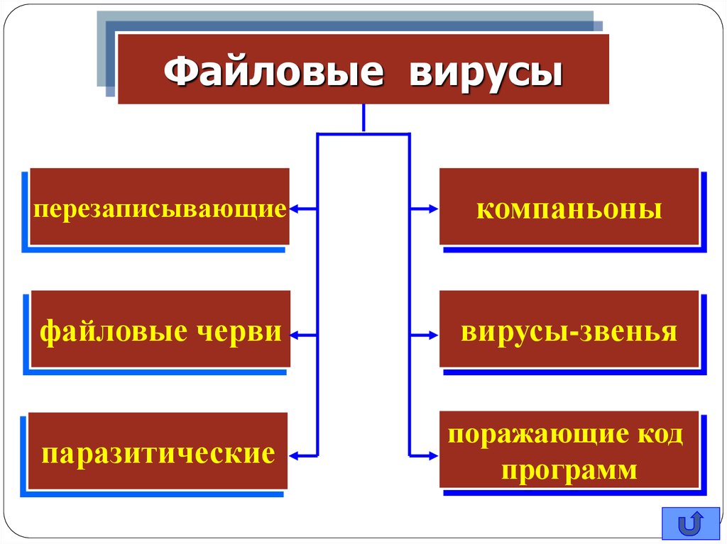 Схема функционирования загрузочного вируса