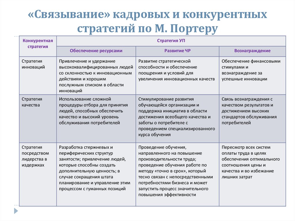 Эффективность стратегии управления