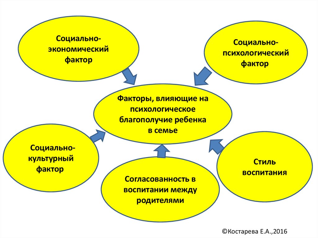 Национальное воспитание факторы. Факторы влияющие на воспитание дошкольников схема. Факторы нравственности. Факторы воспитания. Какова роль социально-экономического фактора в воспитании человека?.