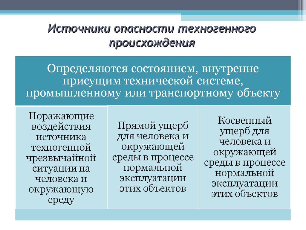 Объекты антропогенного происхождения. Источники возникновения опасности. Техногенные источники опасности. Источники техногенгых опасности. Источники опасности техногенного происхождения.