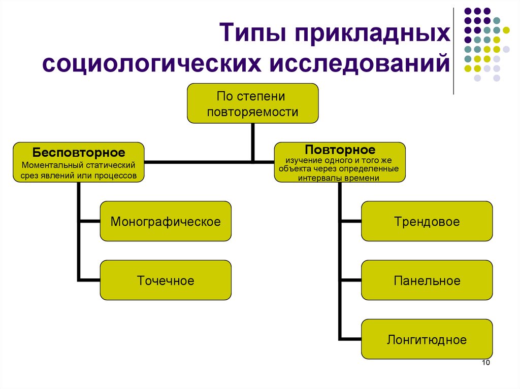 Схема виды социологических исследований