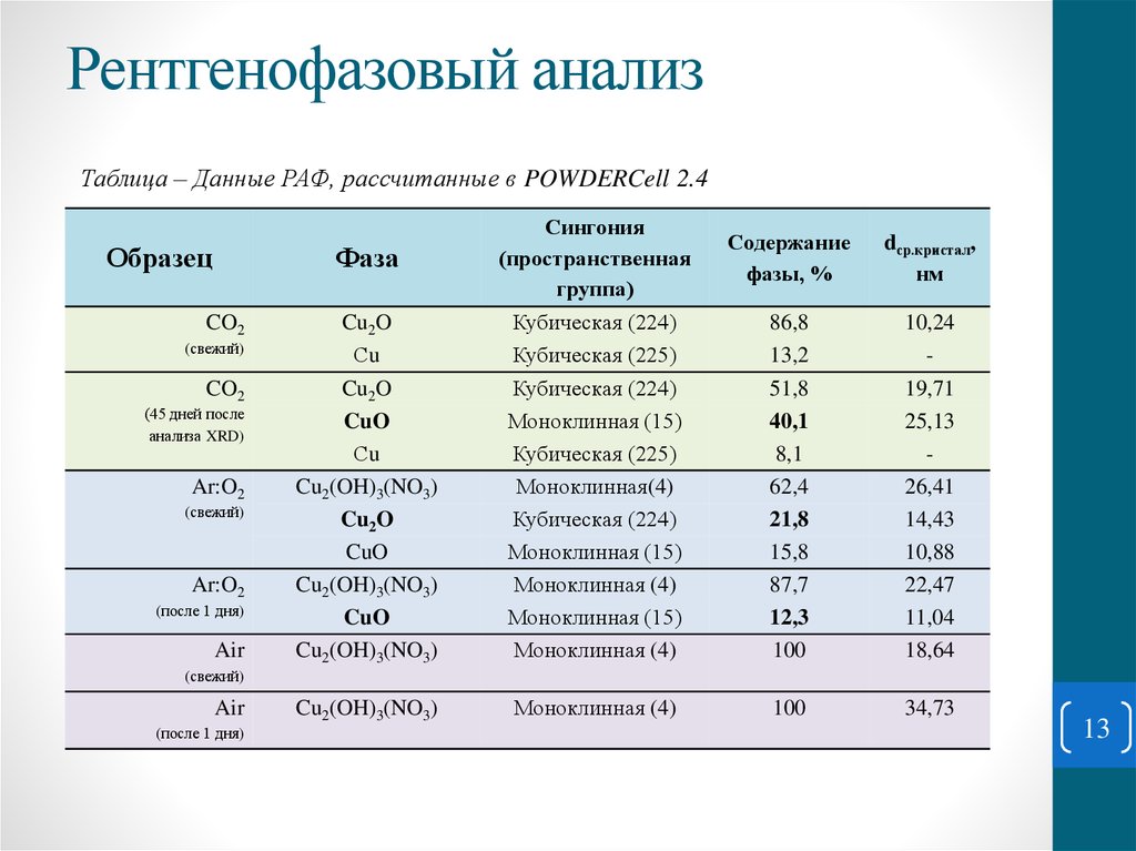 Рентгенофазовый анализ