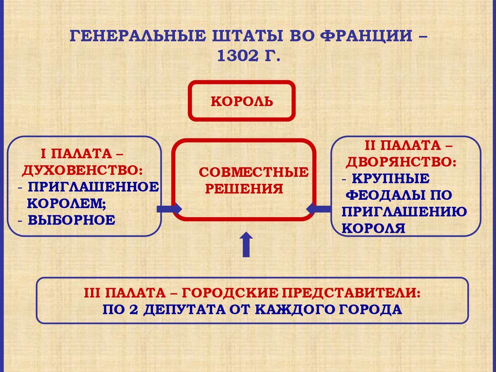 Сословная монархия в англии. Ген штаты во Франции. Созыв генеральных Штатов во Франции 1302. Генеральные штаты в 1302 г во Франции. Участники генеральных Штатов во Франции.