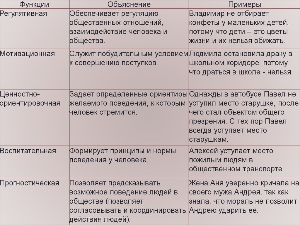 Пример познавательной функции. Пример регулятивной морали. Нормы морали примеры ЕГЭ. Познавательная функция морали. Мораль категории принципы нормы таблица.