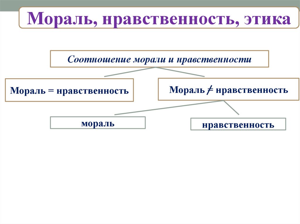 Структура морали схема