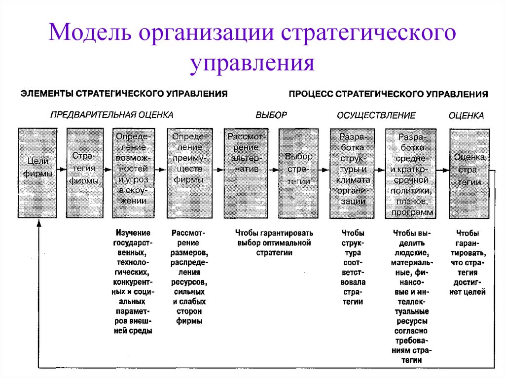 Модель стратегии организации