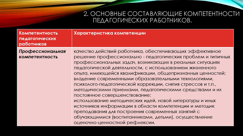 Эссе портрет педагога. Основные составляющие компетентности педагогических работников. Основные составляющие компетенции педагогических работников. Основные составляющие компетентности педагога. Основные составляющие компетентности пед работников.