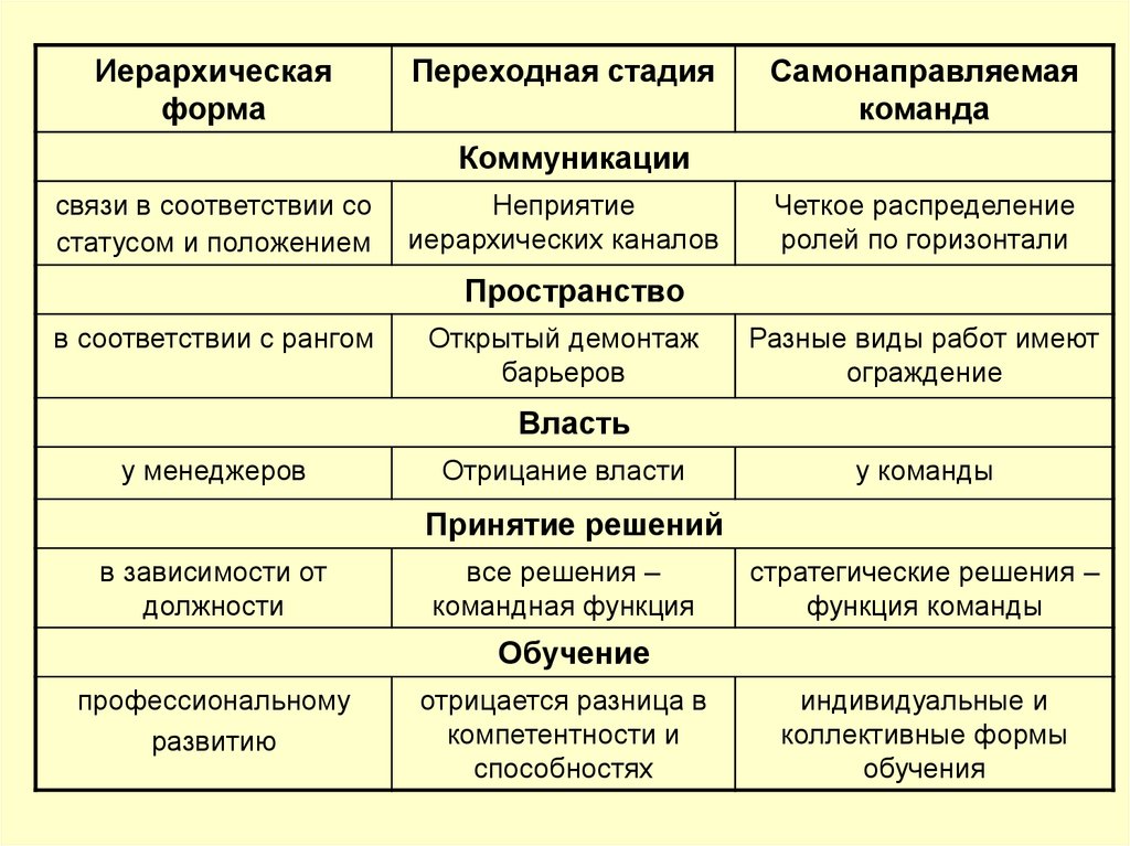 Связь соответствия. Иерархичность форм коммуникации. Самонаправляемая команда. Составить групповую характеристику мальчиков. Каковы этапы формирования групповых традиций?.