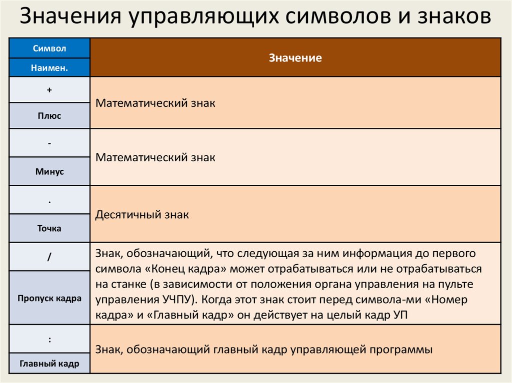 Управляющий значение