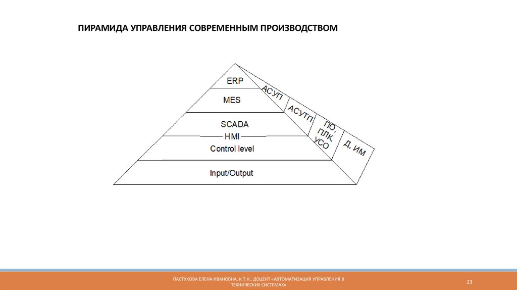 Пирамида управления. Пирамида управления отходами. Схема управления миром пирамида. Пирамида управления временем.