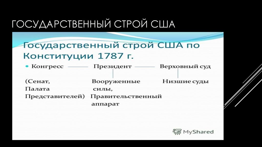 Схема государственный строй сша по конституции 1787