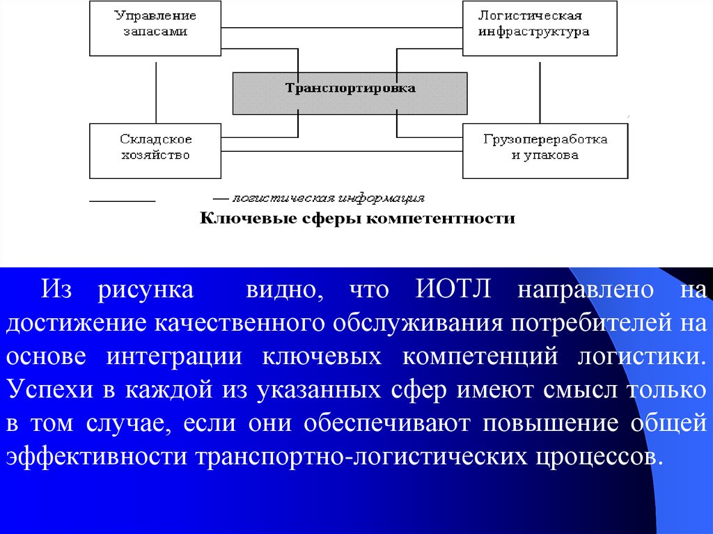 Модели управления запасами. Транспортно-экспедиционное обеспечение логистики. Ключевые сферы компетентности логистики:. Ключевые сферы компетентности транспортной логистики. Ключевой навык логистики.