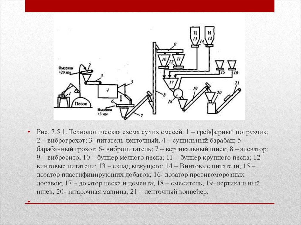 Схема производства бетона