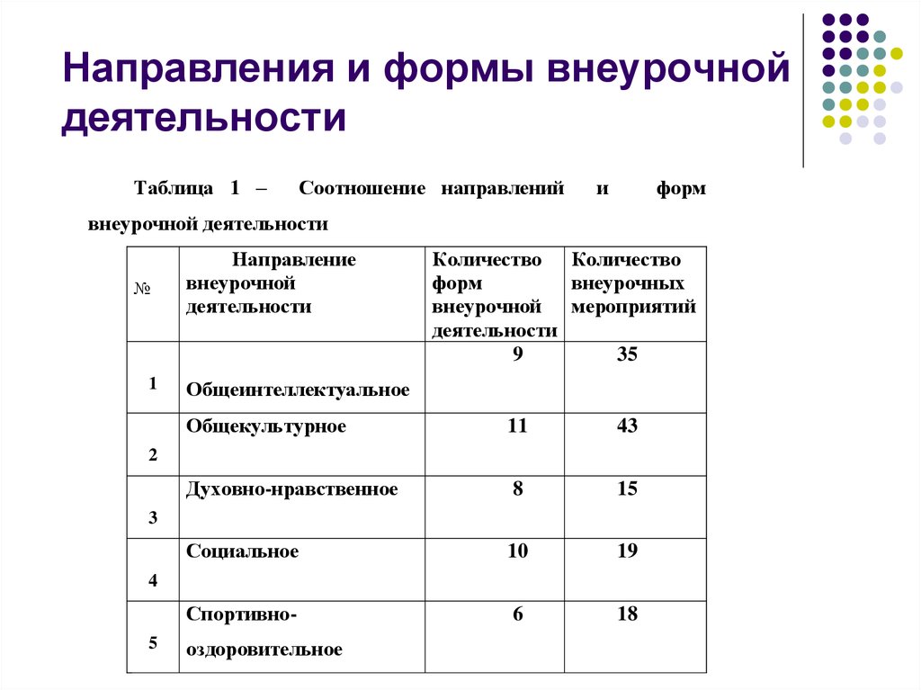 План внеурочной деятельности организованной в образовательной организации