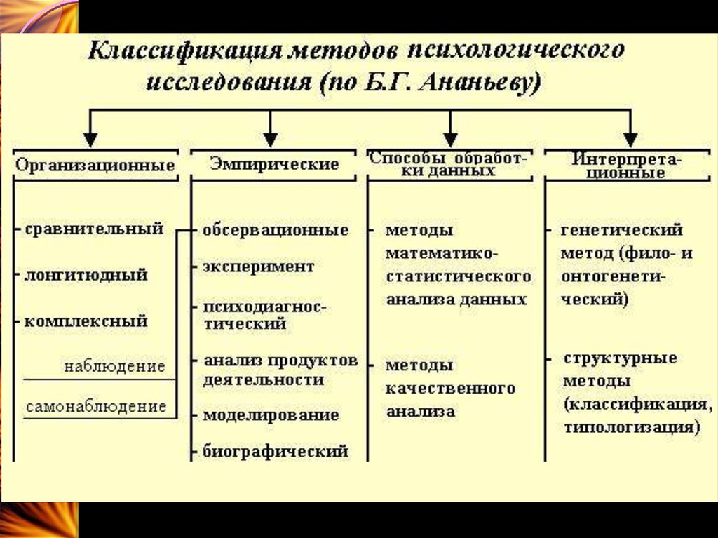 Схема методы исследования по б г ананьеву