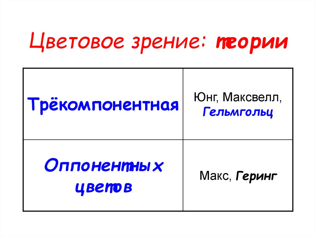 Теория зрения. Цветовое зрение Максвелл. Теория Геринга о цвете.