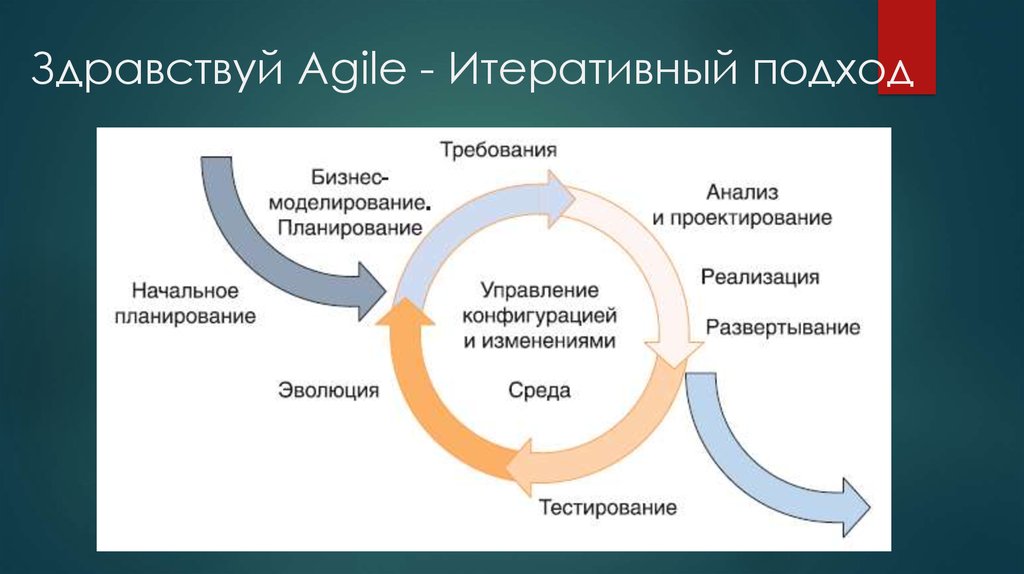 Инкрементные жизненные циклы. Итеративная модель жизненного цикла проекта. Итеративная модель жизненного цикла программного обеспечения. Итеративная модель разработки по. Итеративная и инкрементальная модель разработки по.