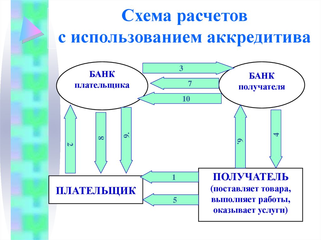 Расчеты по аккредитиву схема