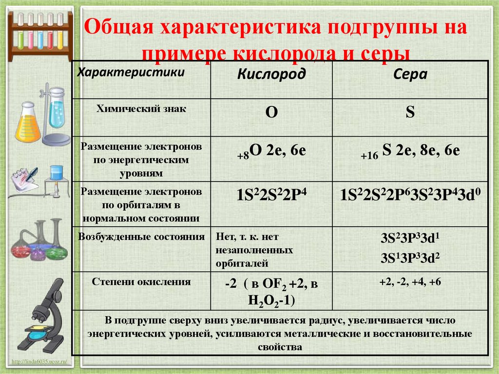 Характеристика элемента сера 9 класс по плану химического элемента