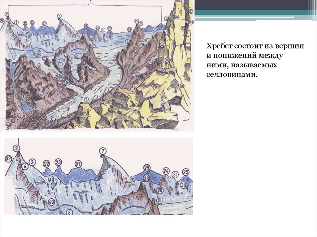 Понижение между хребтами. Формы и элементы горного рельефа. Типология форм горного рельефа. Форма горного рельефа щель. Форма горного рельефа камин.