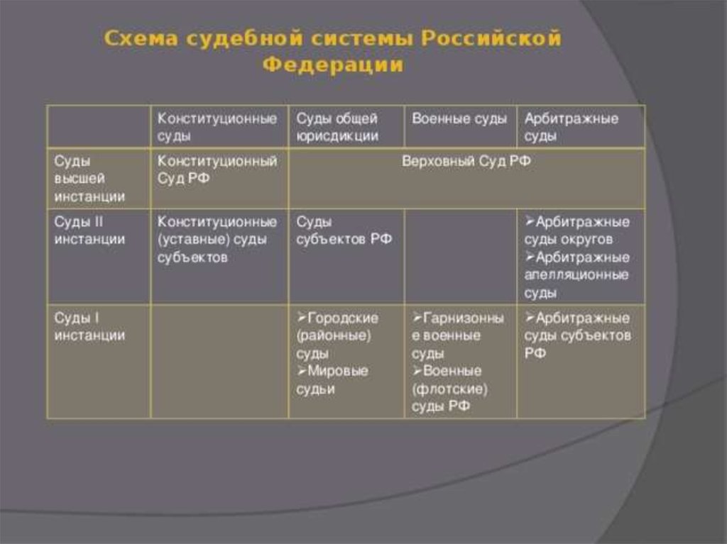 Виды инстанций судов. Система судов ВРФ инстанции. Судебные инстанции в системе судов РФ. Система судов общей юрисдикции таблица схема. Судебная система РФ по инстанциям.