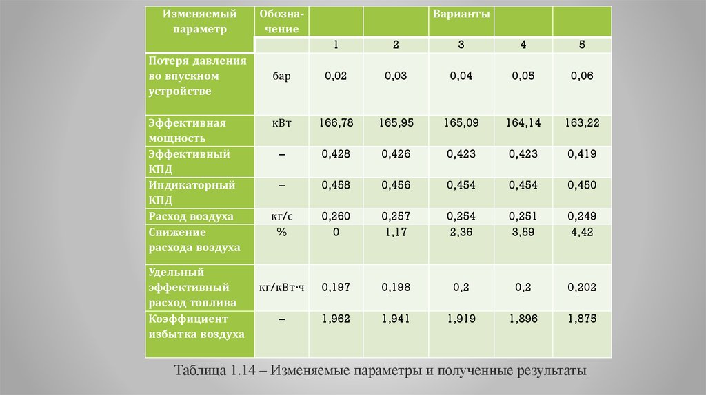 Изменяющиеся параметры