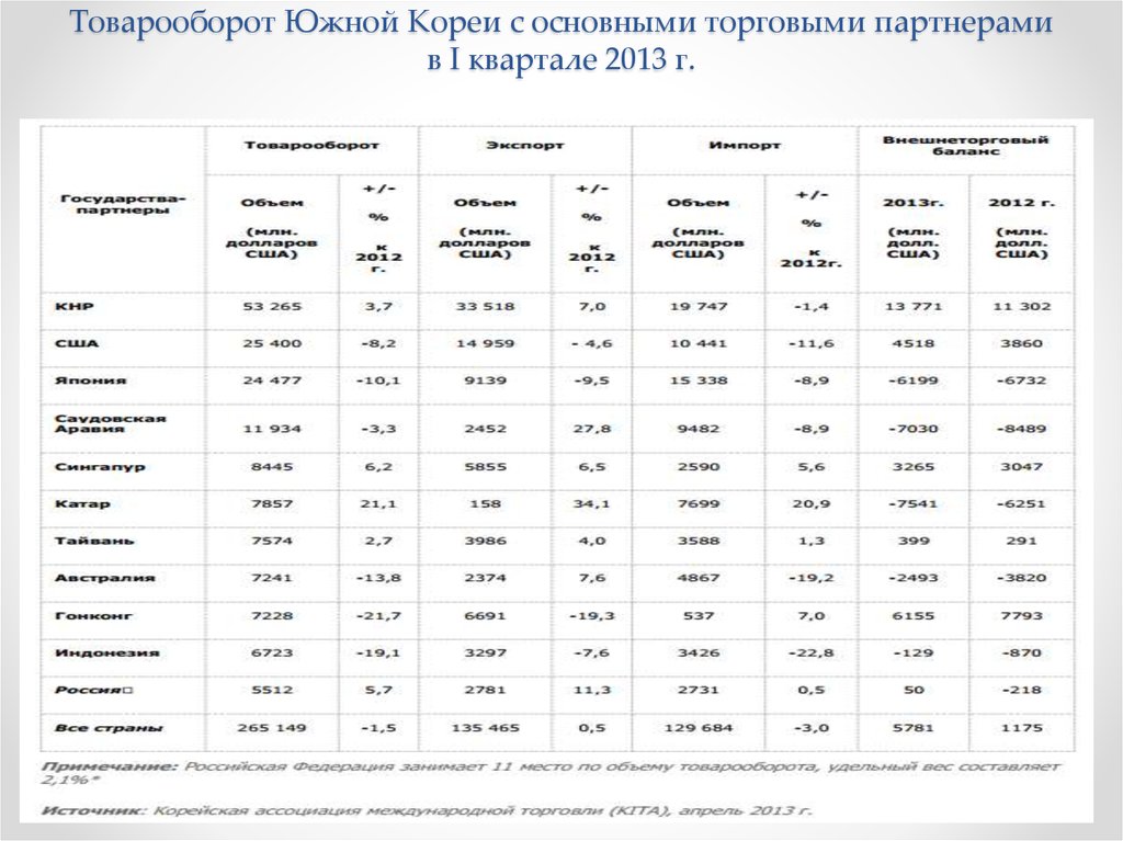 Товарооборот в c. Товарооборот Южной Кореи. Торговые партнеры Южной Кореи. Товарооборот России и Южной Кореи. Внешняя торговля Южной Кореи.