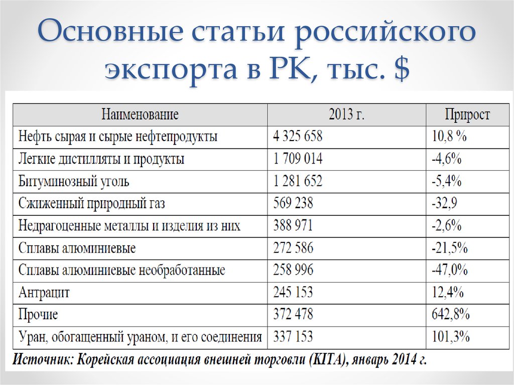 Ст российский. Важнейшие статьи экспорта России. Основная статья российского экспорта?. Основные статьи. Ключевые статьи экспорта России.