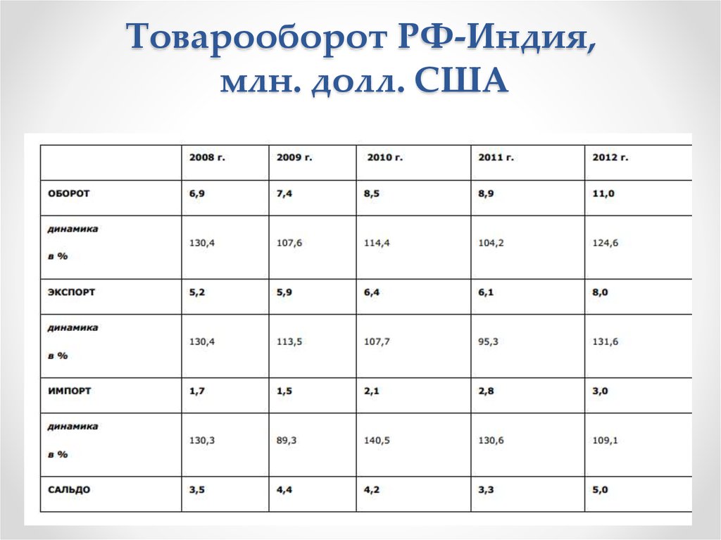 Товарооборот индии 2023. Товарооборот Индии. Товарооборот Индии и США. Товарооборот между Индией и США. Торговый оборот США.