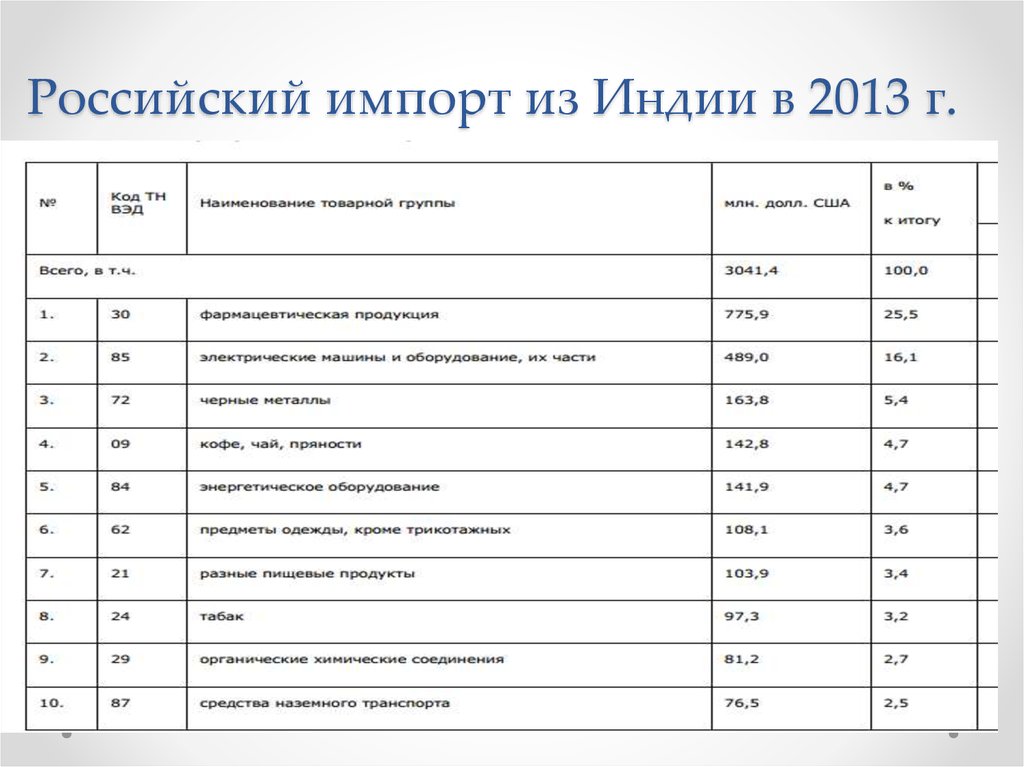 Структура импорта индии. Индия экспорт и импорт таблица. Экспорт Индии в Россию. Что импортирует Индия.