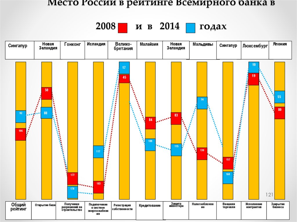 Место России в рейтинге Всемирного банка в 2008 и в 2014 годах