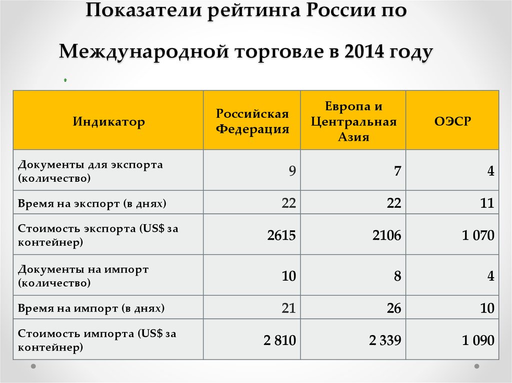 Показатели рейтинга России по Международной торговле в 2014 году