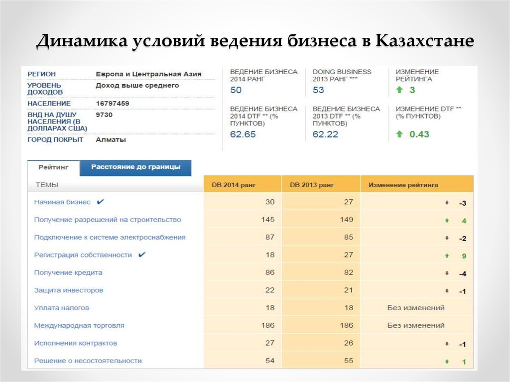 Программы для ведения бизнеса. Условия ведения бизнеса. Условия ведения бизнеса в России. Условия для ведения бизнеса в интернет. Индекс легкости ведения бизнеса.