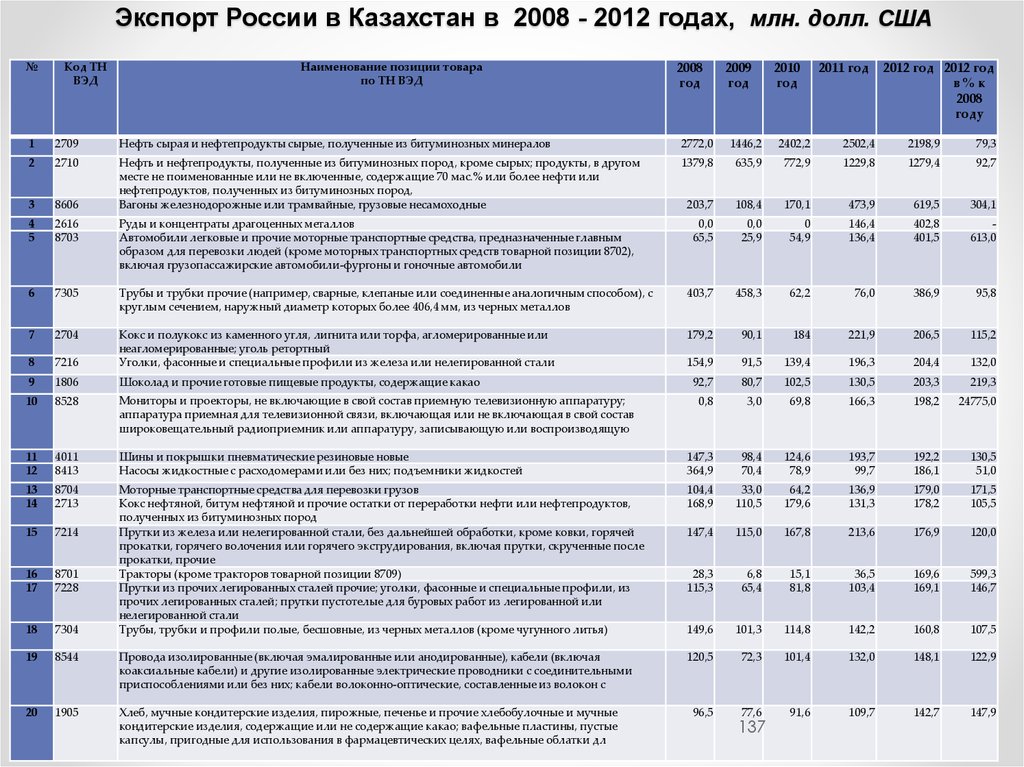 Экспорт России в Казахстан в 2008 - 2012 годах, млн. долл. США