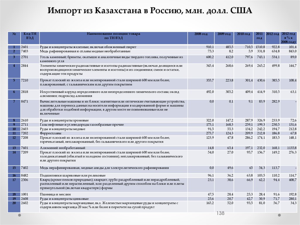 Импорт из Казахстана в Россию, млн. долл. США