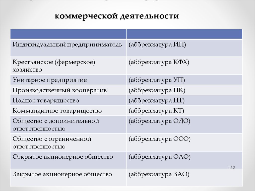 Сокращенное наименование бюджетного учреждения. Товарищество аббревиатура. Полное хозяйственное товарищество аббревиатура. Хозяйственные товарищества аббревиатура. Общество с ограниченной ОТВЕТСТВЕННОСТЬЮ аббревиатура.