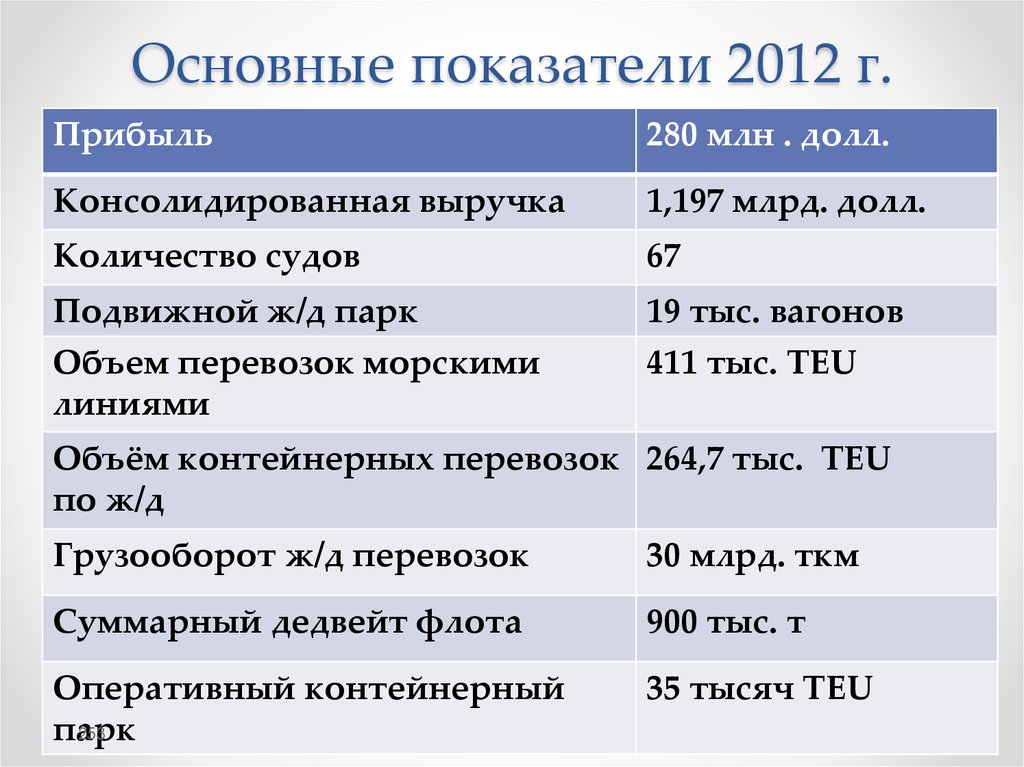 Основные показатели 2012 г.