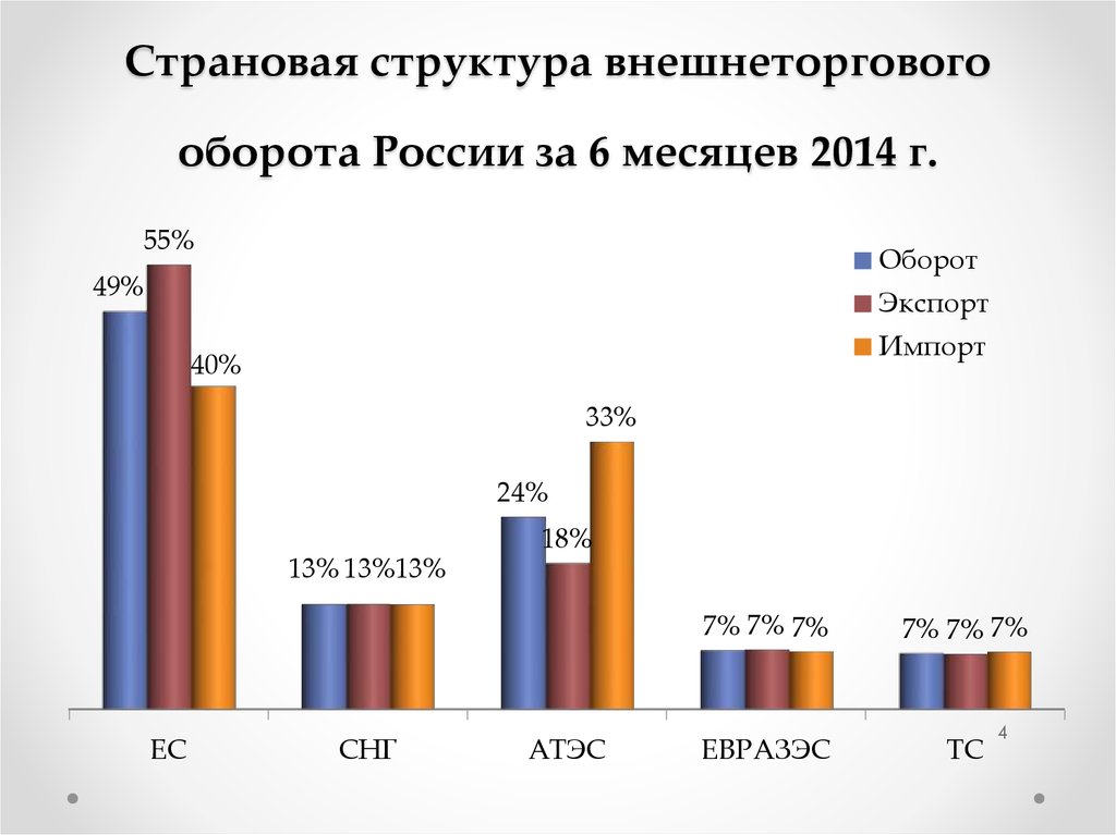 Внешнеторговый оборот россии