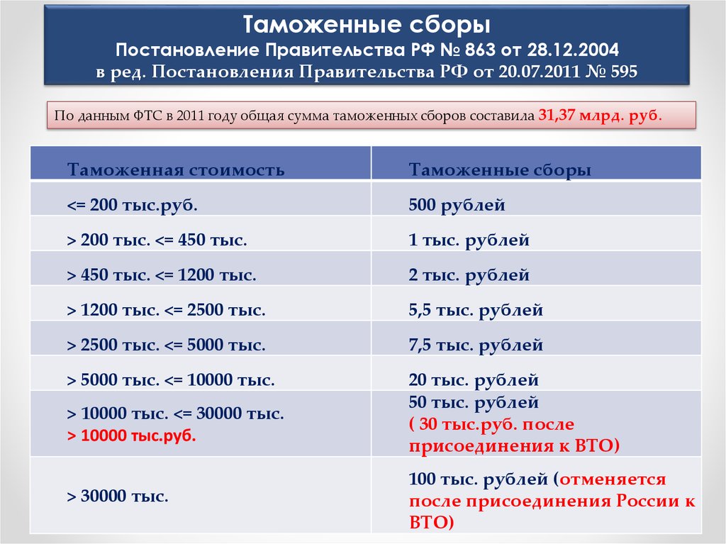 Таможенные мелочные сборы