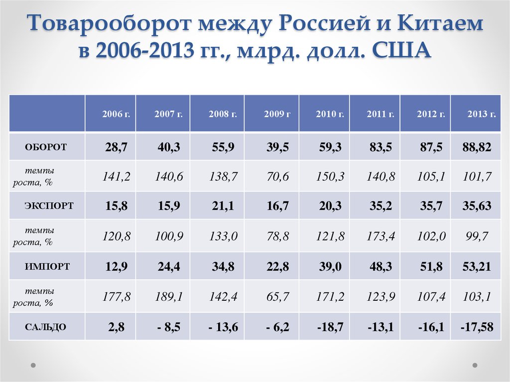 Товарооборот между Россией и Китаем в 2006-2013 гг., млрд. долл. США