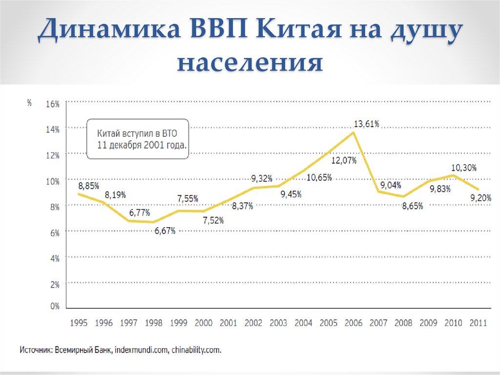 Ввп китая