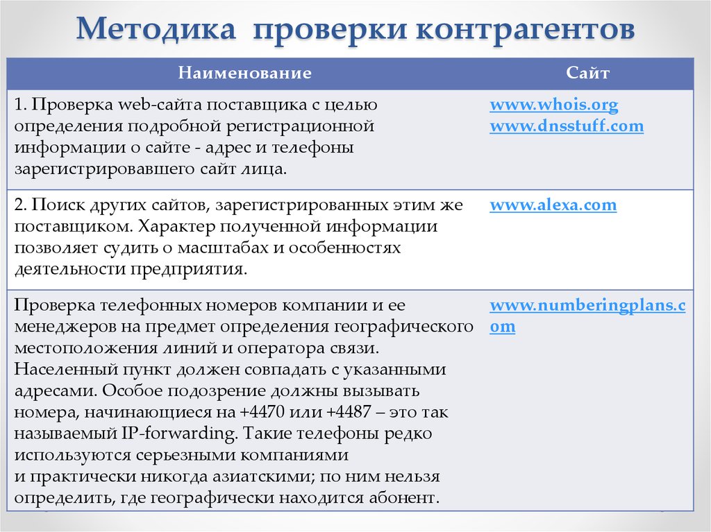 Проверка контрагента. Методы проверки контрагентов. Методика оценки контрагентов. Методика проверки. Алгоритм проверки контрагента.