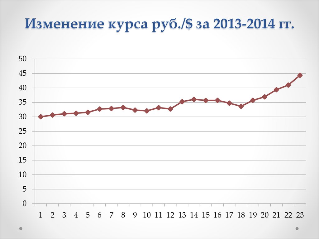 Изменение курса руб./$ за 2013-2014 гг.