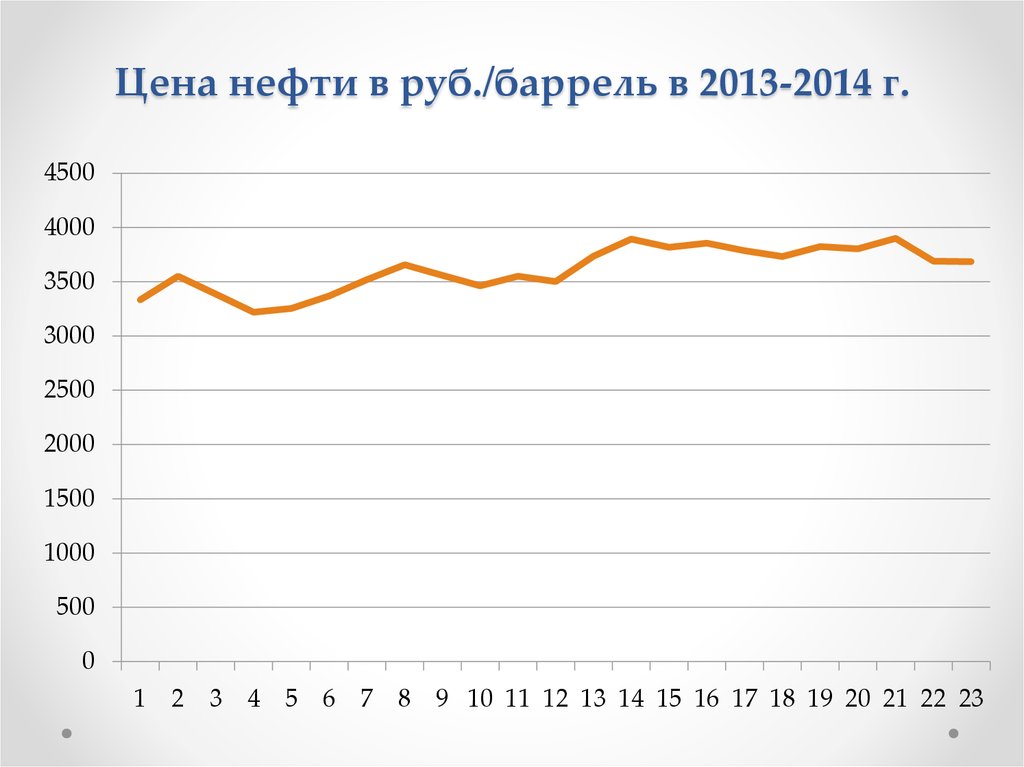 Цена нефти в руб./баррель в 2013-2014 г.