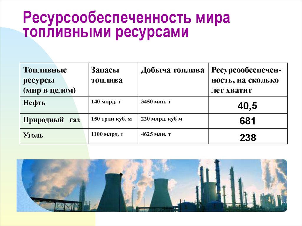 Основными потребителями природного газа. Топливные ресурсы России таблица. Мировые запасы топливных ресурсов.