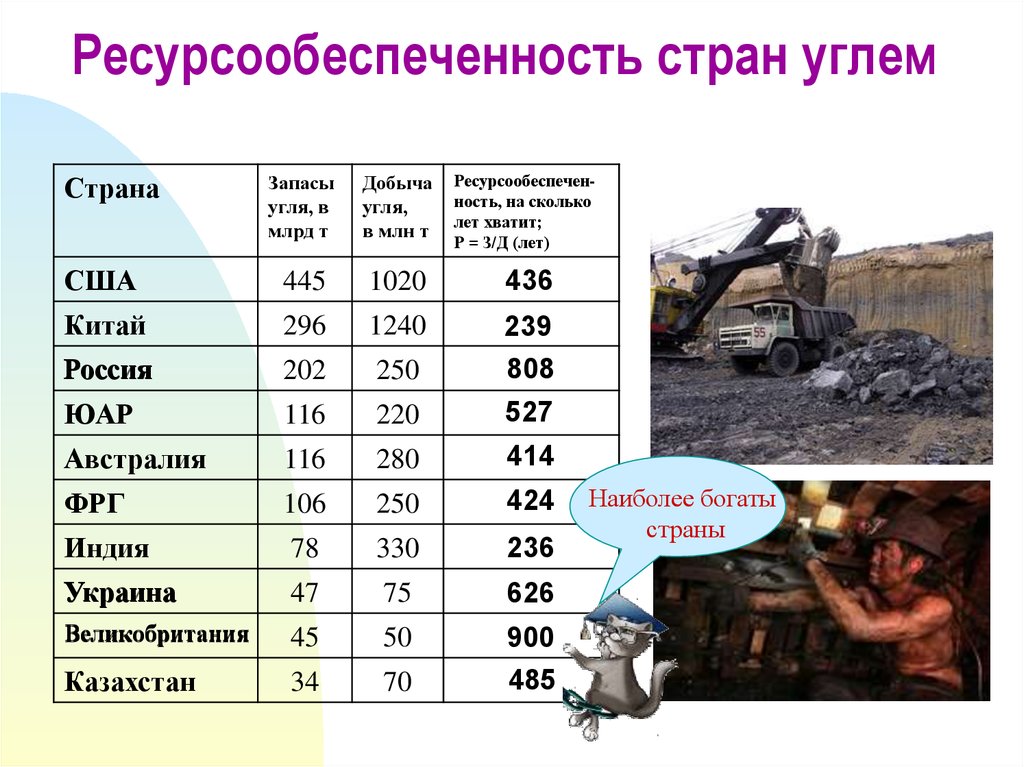 Запасы угля добыча ресурсообеспеченность