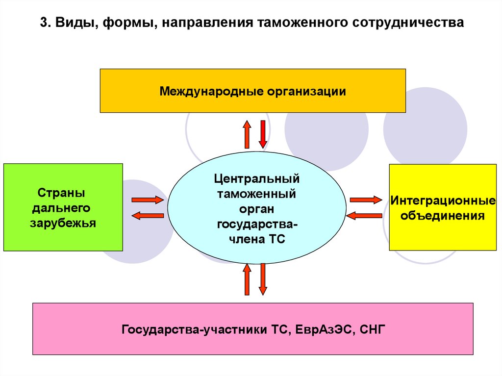 C взаимодействие форм